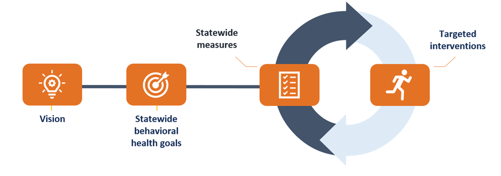 This is a diagram showing that the vision led to the development of the statewide behavioral health goals, which connect to the statewide measures, which inform targeted interventions. The targeted interventions form a feedback loop with the statewide measures.