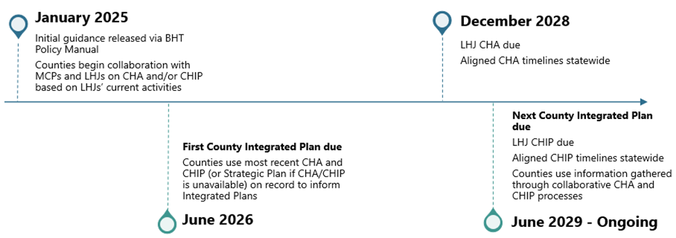 This image details the timeline for implementation of the county, LHJ, and MCP collaboration requirements for the first IP submission in 2026 through the June 2029 IP submission.