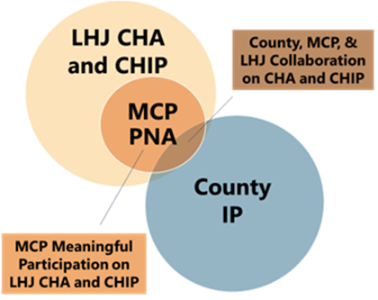 This diagram of three overlapping circles depicts the initial level of overlap anticipated as counties and LHJs collaborate on the development and alignment of community needs assessments and planning processes. Additionally, it demonstrates that the IP has numerous requirements unrelated to the LHJ CHA and CHIP. However, over time, as relationships advance, collaboration strengthens, and timelines align, county, MCP, and LHJ overlap on CHAs and CHIPs will likely increase, and the overlap in these circles