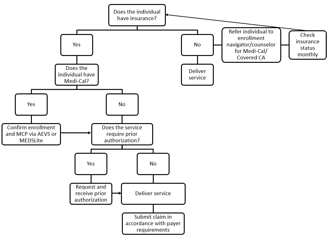 This is a flow chart depicting whether a BHSA-funded provider must check for and bill Medi-Cal or commercial insurance.