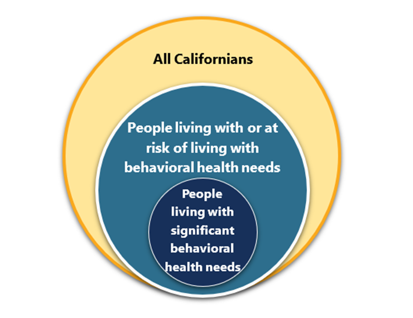 Image shows three concentric circles. The biggest circle states all Californians.  Within that circle it states people living with or at risk of living with behavioral health needs. Within in circle it states people living with significant behavioral health needs.