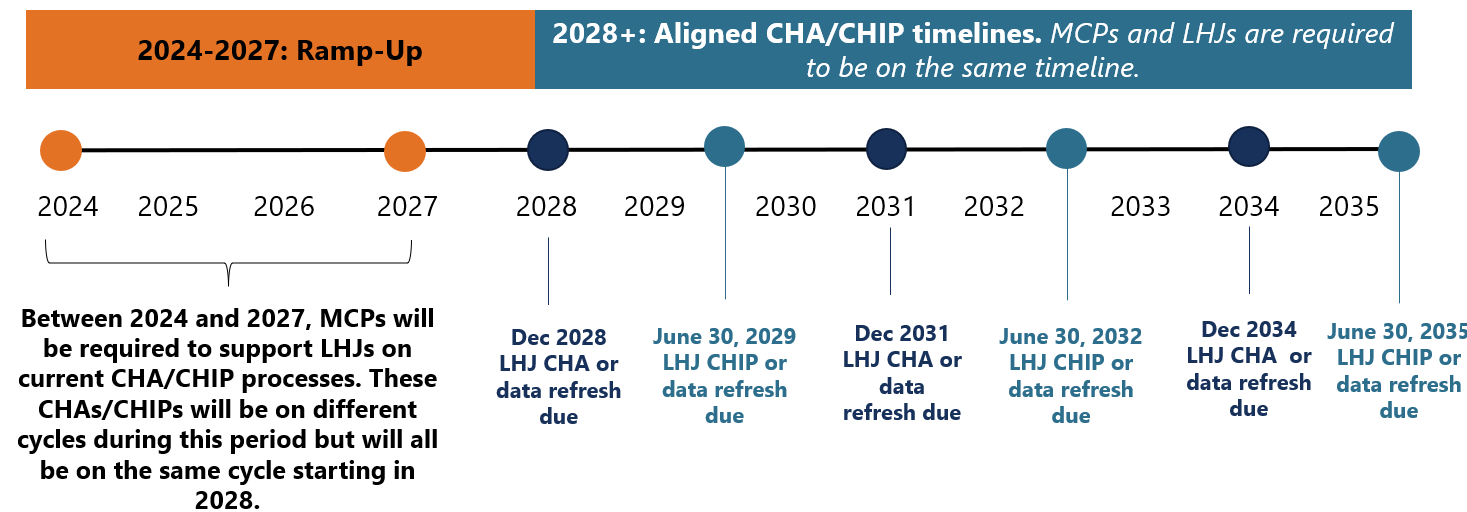 This image depicts a timeline from 2024 to 2035. The years 2024-2027 are the ramp-up years when CHA and CHIP timelines do not need to be aligned, 2028 and beyond MCPs and LHJs are required to have aligned CHA and CHIP timelines. Every other year, beginning in 2028, LHJ CHA data refresh is due. Every other year, beginning in 2029 LHJ CHIP or data refresh is due.