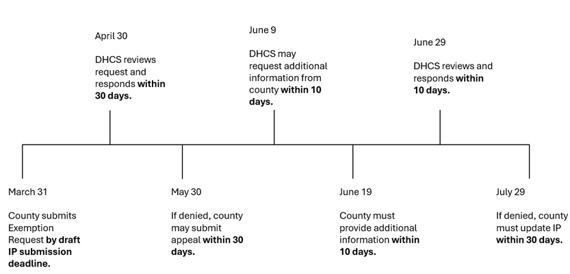 This figure depicts the Exemption Request Appeals Timeline described in the section above.