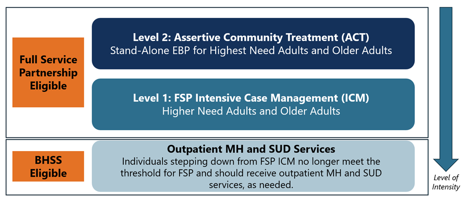 A diagram of Full Service Partnerships levels of care. B H S S eligible Outpatient M H and S U D services. Individuals stepping down from F S P I C M no longer meet the threshold for F S P and should receive outpatient M H and S U D services as needed. Level 1 - F S P Intensive Case Management - Higher Need Adults and Older Adults. Full Service Partnership Eligible Level 2 - Assertive Community Treatment.- Stand-alone E B P for highest need adults and older adults