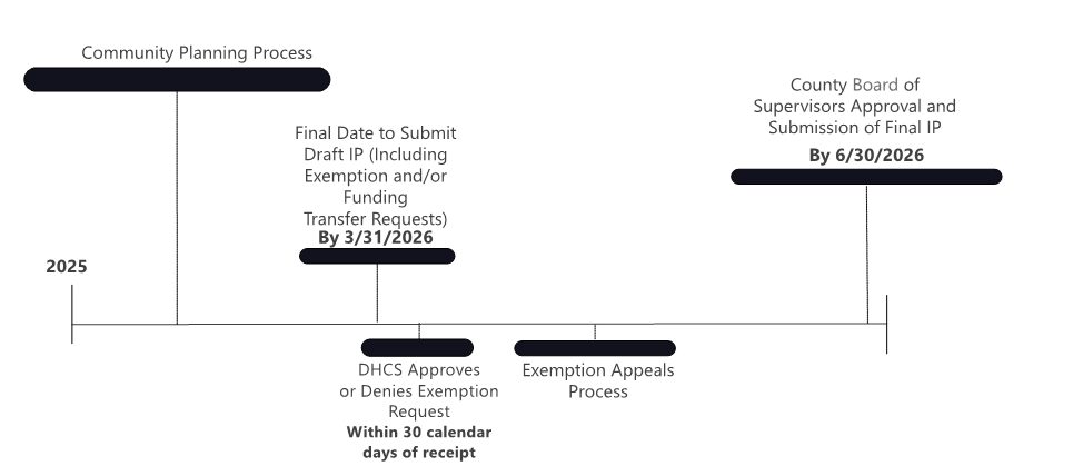 This figure depicts the SFY 2026-2029 Integrated Plan Submission Timeline described in the section above.