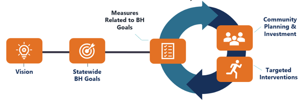 This is a diagram showing that the vision led to the development of the statewide behavioral health goals, which connect to the statewide measures, which inform targeted interventions. The targeted interventions form a feedback loop with the statewide measures.