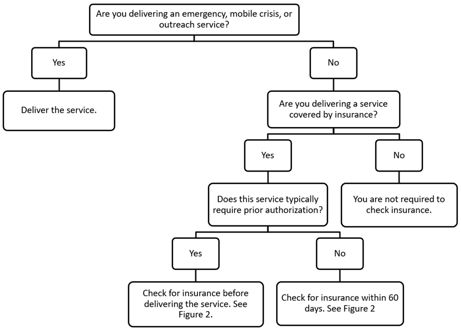 This is a flow chart depicting whether a BHSA-funded provider is required to check an individual's insurance coverage. The BHSA-funded provider is expected to deliver the service if it is an emergency, mobile crisis, or outreach service. If not, the provider must determine if the service is covered by insurance. If it is not, the provider is not required to check insurance. If it is,  and no prior authorization is needed, the provider must check for insurance within 60 days. If prior authorization is need