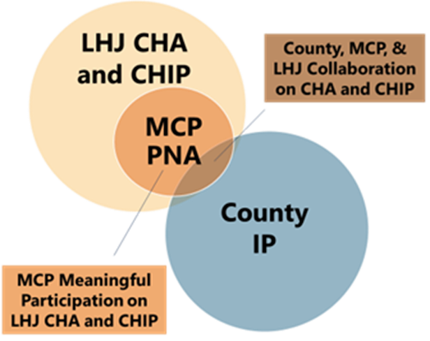 Three overlapping circles depict the initial level of overlap anticipated as counties and LHJs collaborate on the development and alignment of community needs assessments and planning processes.