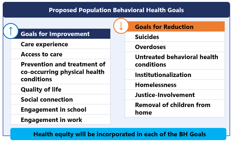 This figure highlights proposed population behavioral health goals for improvement and reduction.  Goals for improvement include care experience, access to care, Prevention and treatment of co-occurring physical health conditions, quality of life, social connection, engagement in school, and engagement in work. Goals for reduction include suicides, overdoses, untreated behavioral health conditions, institutionalization, homelessness, justice involvement, and removal of children from home.