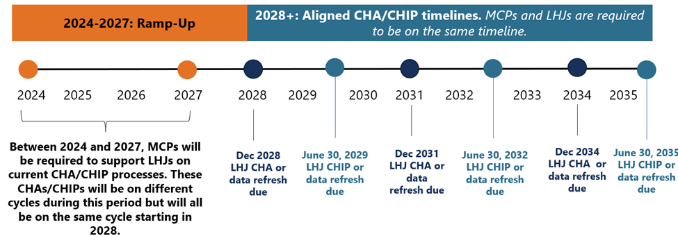 A timeline from 2024 to 2035. The years 2024-2027 are the ramp-up years when CHA and CHIP timelines do not need to be aligned, 2028 and beyond MCPs and LHJs are required to have aligned CHA and CHIP timelines. Every other year, beginning in 2028, LHJ CHA data refresh is due. Every other year, beginning in 2029 LHJ CHIP or data refresh is due.