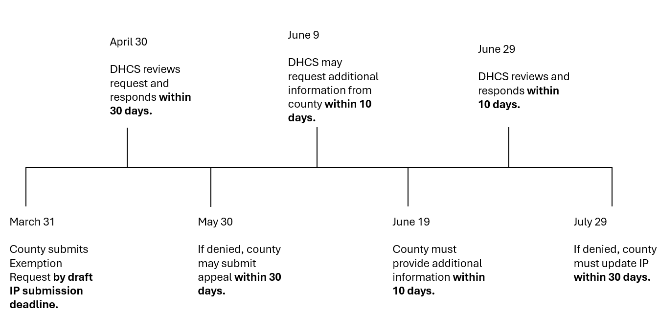 Exemption Request Appeals Timeline. March 31 County submits exemption request by draft I P submission deadline. April 30 D H C S reviews request and responds within 30 days. May 30 If denied county may submit appeal within 30 days. June 9 D H C S may request additional information from county within 10 days. June 19 County must provide additional information within 10 days. June 29 D H C S reviews and responds within 10 days. July 29 If denied county must update I P within 30 days.