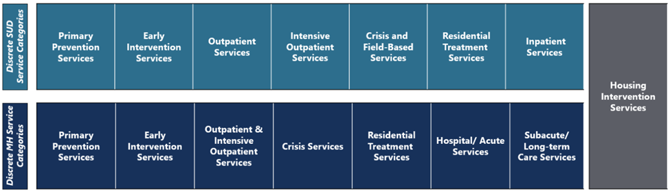 This diagram shows the discrete mental health and SUD service categories on the behavioral health care continuum. SUD service categories include Primary Prevention Services, Early Intervention Services, Outpatient Services, Intensive Outpatient Services, Crisis and Field-Based Services, Residential Treatment Services, and Inpatient Services. Mental Health Services categories include Primary Prevention Services, Early Intervention Services, Outpatient and Intensive Outpatient Services, Crisis Services, Res